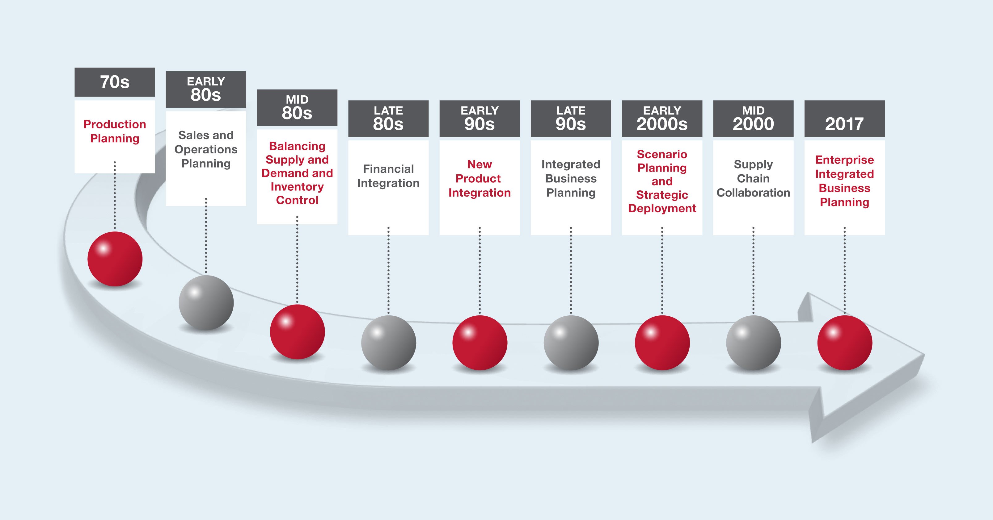 The evolution of Integrated Business Planning (Illustration)